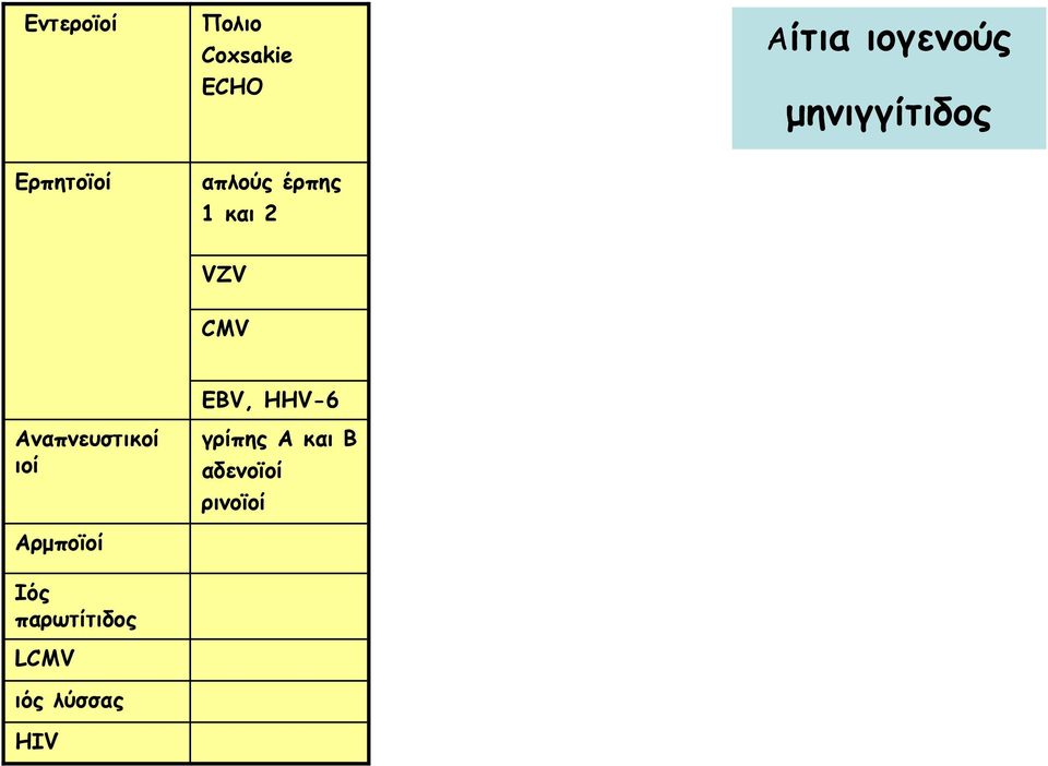 CMV Αναπνευστικοί ιοί Αρμποϊοί Ιός παρωτίτιδος