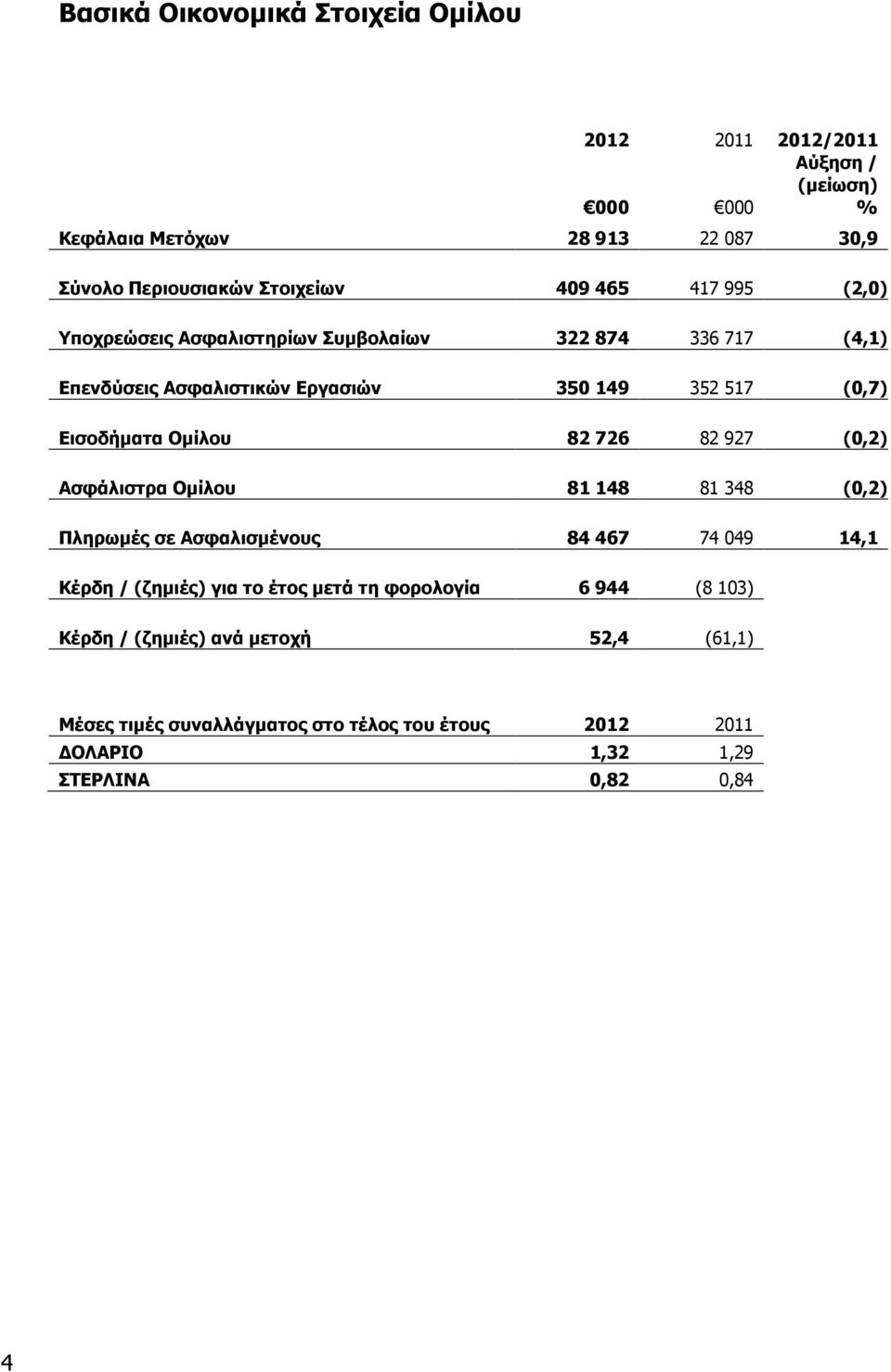 Οµίλου 82 726 82 927 (0,2) Ασφάλιστρα Οµίλου 81 148 81 348 (0,2) Πληρωµές σε Ασφαλισµένους 84 467 74 049 14,1 Κέρδη / (ζηµιές) για το έτος µετά τη