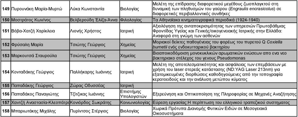 Βόβα-Χατζή Χαρίκλεια Λιονής Χρήστος Ιατρική Φροντίδας Υγείας και Γενικής/οικογενειακής Ιατρικής στην Ελλάδα: Αναφορά στη γνώμη των ασθενών 152 Φρύσαλη Μαρία Τσιώτης Γεώργιος Χημείας Mοριακοί δείκτες