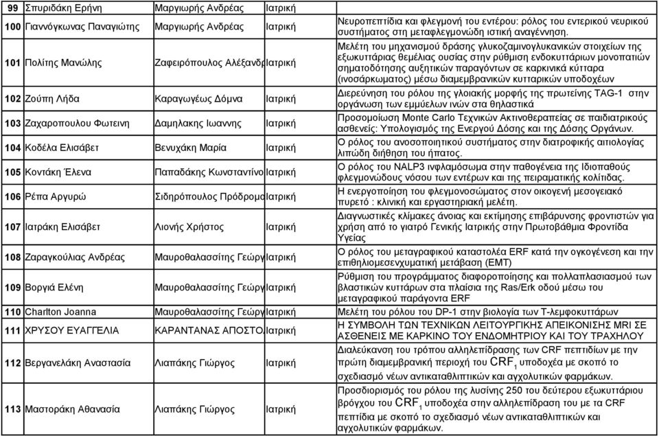 106 Ρέπα Αργυρώ Σιδηρόπουλος Πρόδρομος Ιατρική 107 Ιατράκη Ελισάβετ Λιονής Χρήστος Ιατρική 108 Ζαραγκούλιας Ανδρέας Μαυροθαλασσίτης Γεώργιος Ιατρική 109 Βοργιά Ελένη Μαυροθαλασσίτης Γεώργιος Ιατρική