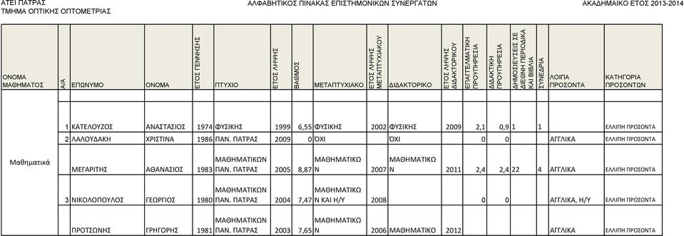 ΠΑΤΡΑΣ 2005 8,87 Ν 2007 Ν 2011 2,4 2,4 22 4 ΑΓΓΛΙΚΑ ΕΛΛΙΠΗ 3 ΝΙΚΟΛΟΠΟΥΛΟΣ ΓΕΩΡΓΙΟΣ 1980 ΠΡΟΤΣΩΝΗΣ ΓΡΗΓΟΡΗΣ 1981 ΜΑΘΗΜΑΤΙΚΩΝ