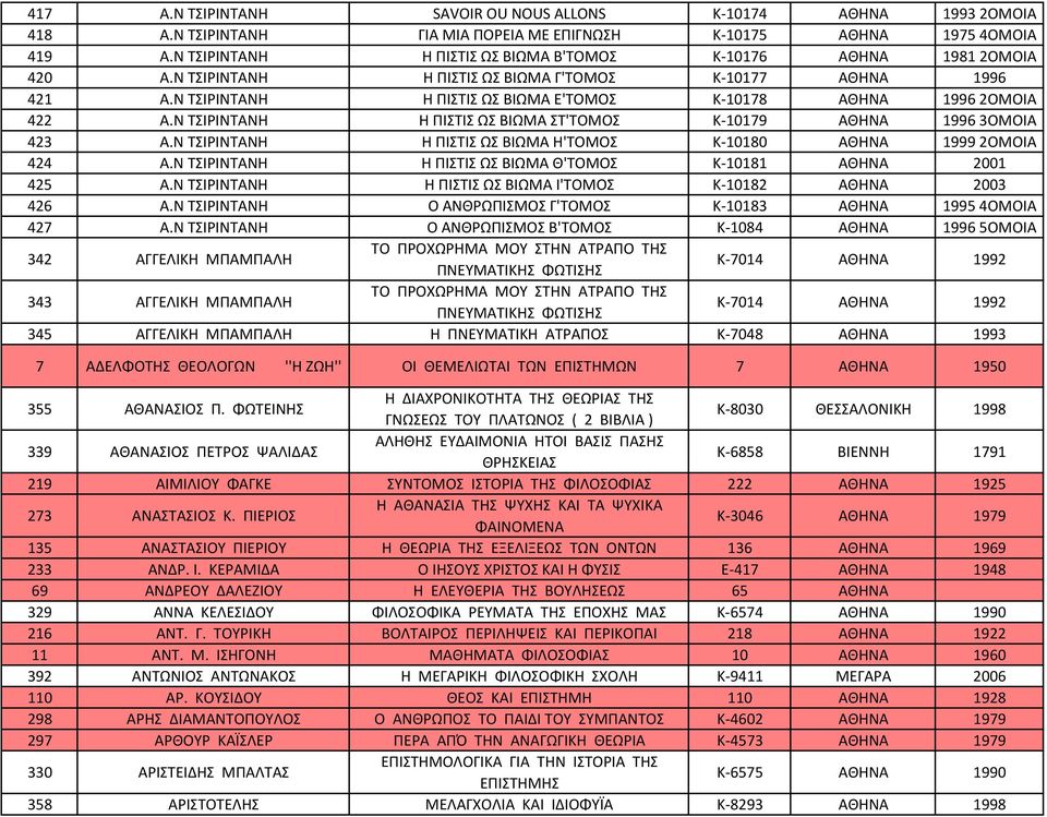 Ν ΤΣΙΡΙΝΤΑΝΗ Η ΠΙΣΤΙΣ ΩΣ ΒΙΩΜΑ Η'ΤΟΜΟΣ Κ 10180 1999 2ΟΜΟΙΑ 424 Α.Ν ΤΣΙΡΙΝΤΑΝΗ Η ΠΙΣΤΙΣ ΩΣ ΒΙΩΜΑ Θ'ΤΟΜΟΣ Κ 10181 2001 425 Α.Ν ΤΣΙΡΙΝΤΑΝΗ Η ΠΙΣΤΙΣ ΩΣ ΒΙΩΜΑ Ι'ΤΟΜΟΣ Κ 10182 2003 426 Α.