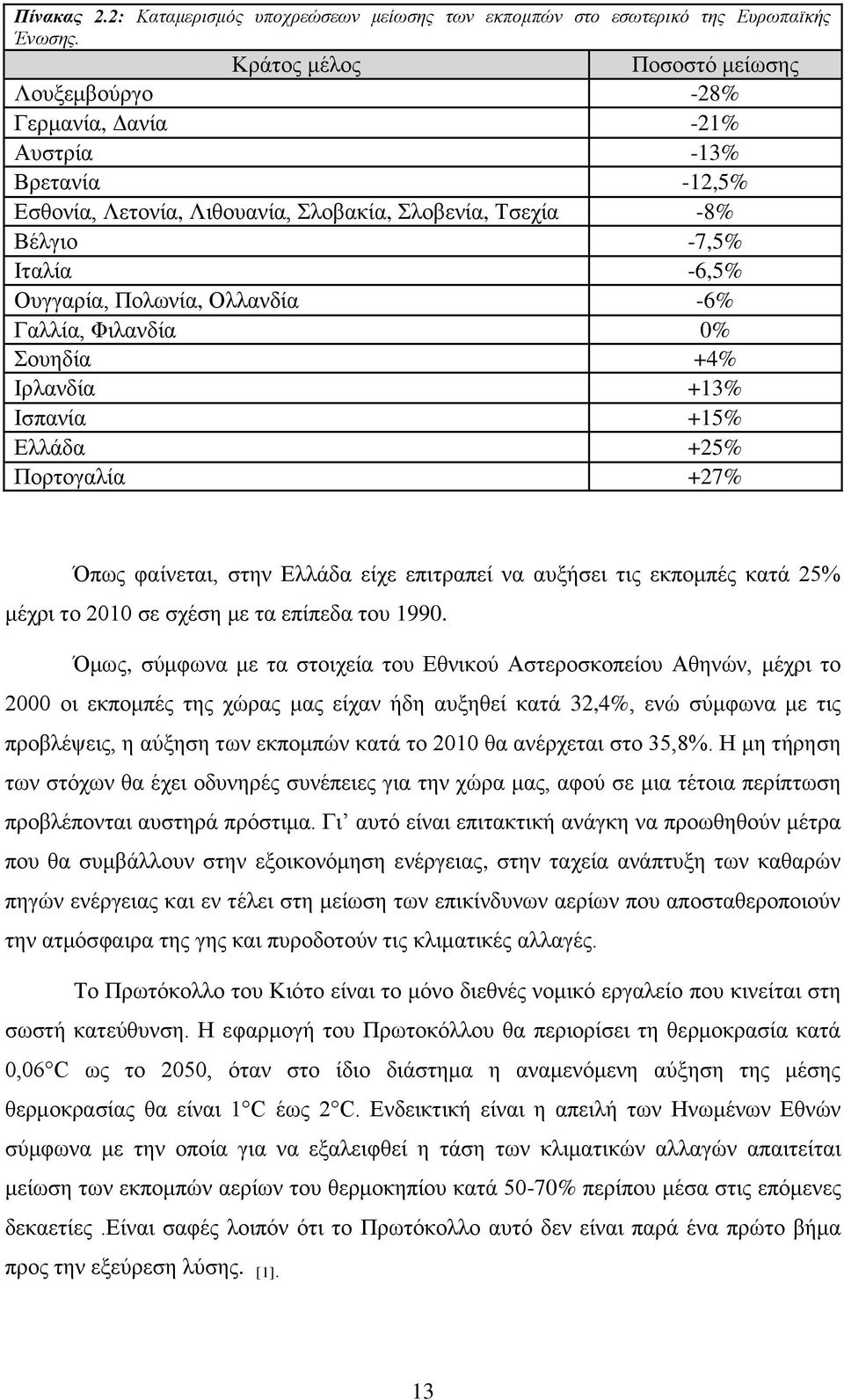 Γαλλία, Φιλανδία 0% Σουηδία +4% Ιρλανδία +13% Ισπανία +15% Ελλάδα +25% Πορτογαλία +27% Ποσοστό μείωσης Όπως φαίνεται, στην Ελλάδα είχε επιτραπεί να αυξήσει τις εκπομπές κατά 25% μέχρι το 2010 σε