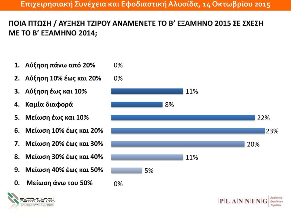 Μείωση έως και 10% 6. Μείωση 10% έως και 20% 7. Μείωση 20% έως και 30% 8.