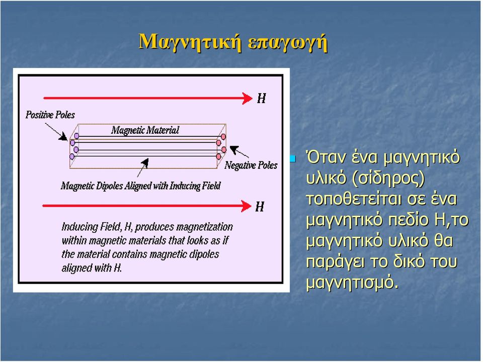 τοποθετείται σε ένα μαγνητικό πεδίο