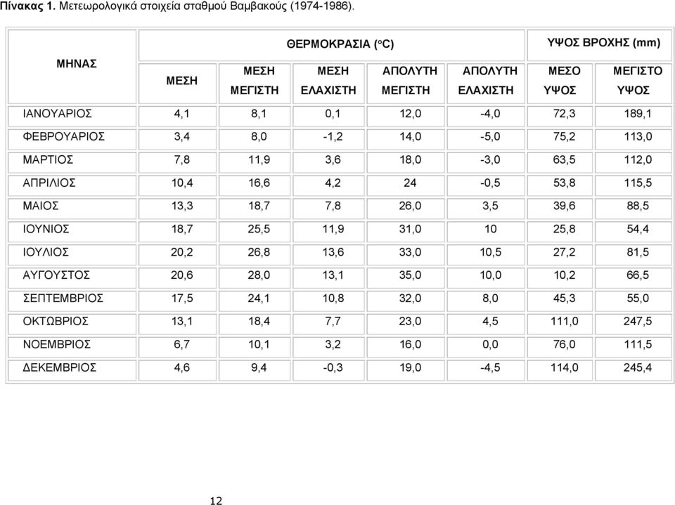 ΦΕΒΡΟΥΑΡΙΟΣ 3,4 8,0-1,2 14,0-5,0 75,2 113,0 ΜΑΡΤΙΟΣ 7,8 11,9 3,6 18,0-3,0 63,5 112,0 ΑΠΡΙΛΙΟΣ 10,4 16,6 4,2 24-0,5 53,8 115,5 ΜΑΙΟΣ 13,3 18,7 7,8 26,0 3,5 39,6 88,5 ΙΟΥΝΙΟΣ 18,7