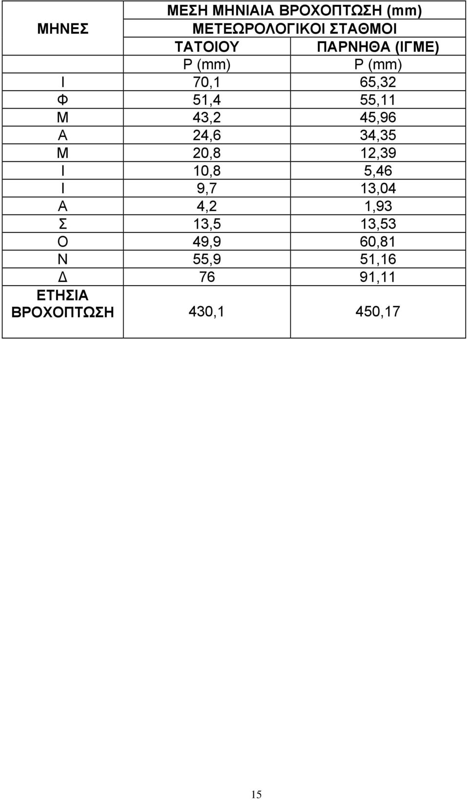 Α 24,6 34,35 Μ 20,8 12,39 Ι 10,8 5,46 Ι 9,7 13,04 Α 4,2 1,93 Σ 13,5