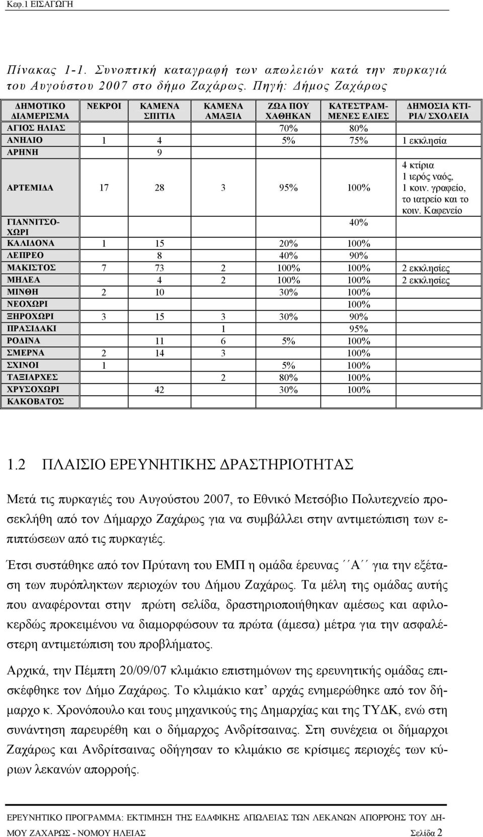 Α 17 28 3 95% 100% 4 κτίρια 1 ιερός ναός, 1 κοιν. γραφείο, το ιατρείο και το κοιν.