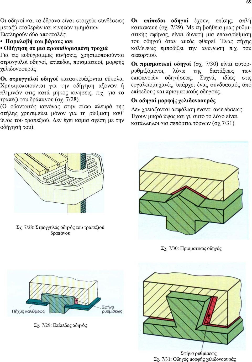 Χρησιμοποιούνται για την οδήγηση αξόνων ή πλημνών στις κατά μήκος κινήσεις, π.χ. για το τραπέζι του δράπανου (σχ. 7/28).