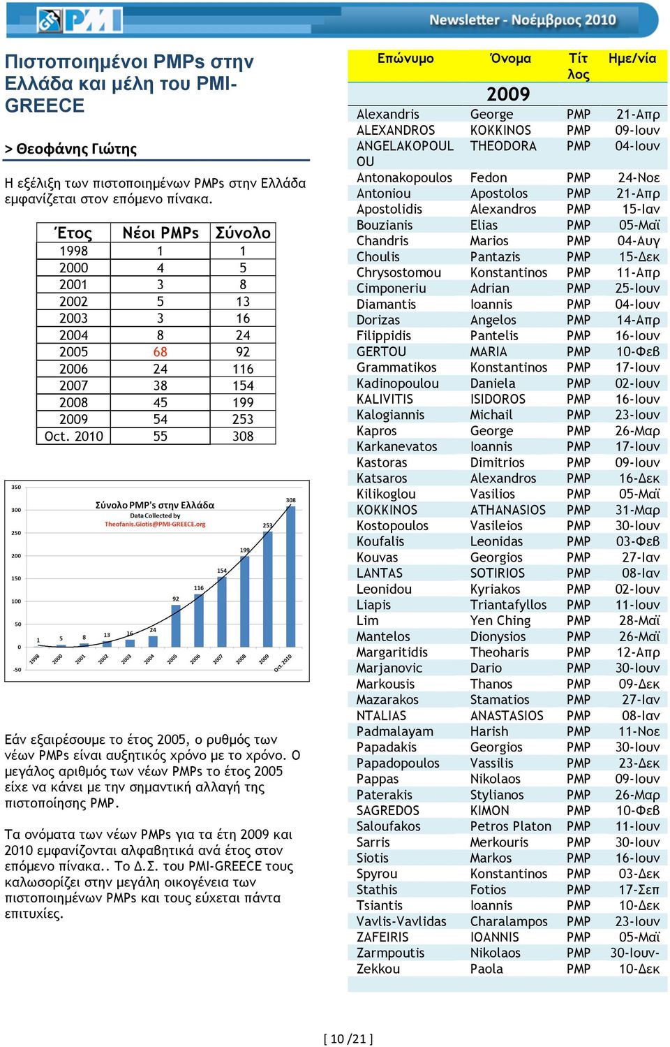 2010 55 308 Εάν εξαιρέσουµε το έτος 2005, ο ρυθµός των νέων PMPs είναι αυξητικός χρόνο µε το χρόνο.