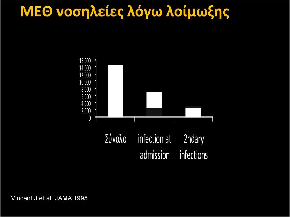 000 0 Σύνολο infection at admission