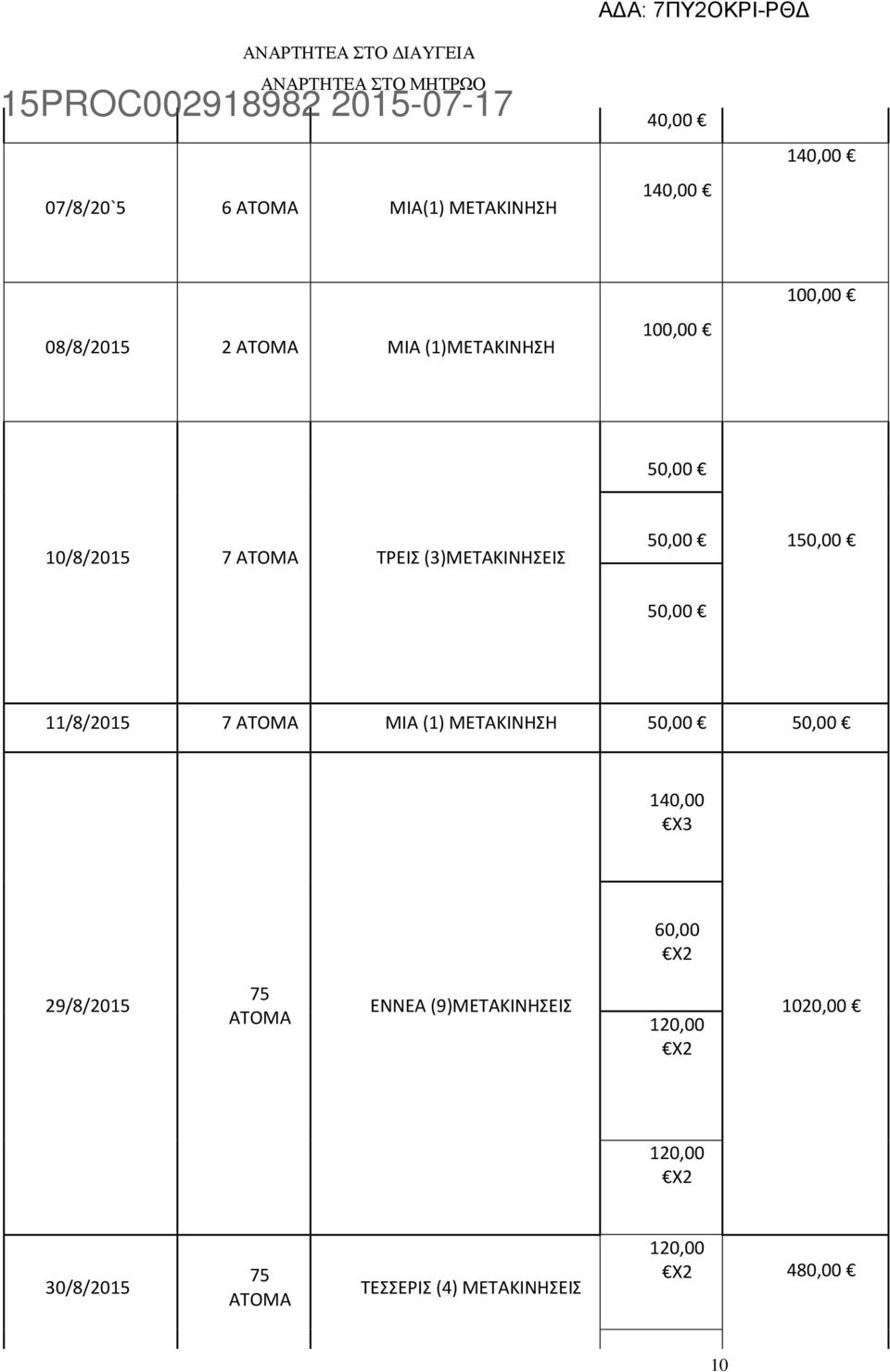 ΜΙΑ (1) ΜΕΤΑΚΙΝΗΣΗ 0,00 0,00 140,00 Χ3 60,00 Χ2 29/8/201 7 ΑΤΟΜΑ ΕΝΝΕΑ