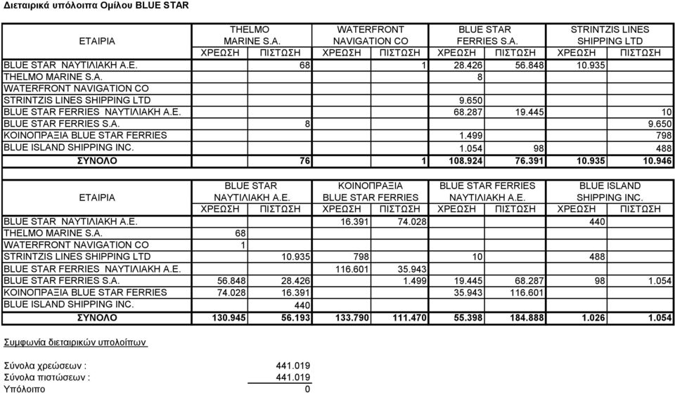 650 ΚΟΙΝΟΠΡΑΞΙΑ BLUE STAR FERRIES 1.499 798 BLUE ISLAND SHIPPING INC. 1.054 98 488 ΣΥΝΟΛΟ 76 1 108.924 76.391 10.935 10.946 BLUE STAR ΚΟΙΝΟΠΡΑΞΙΑ BLUE STAR FERRIES BLUE ISLAND ΕΤ