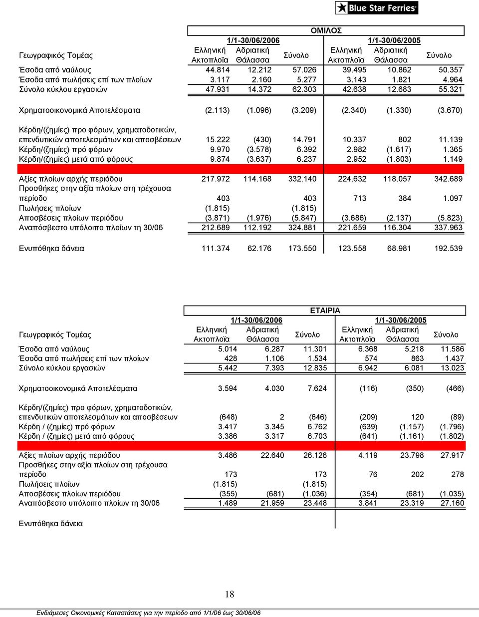 340) (1.330) (3.670) Κέρδη/(ζημίες) προ φόρων, χρηματοδοτικών, επενδυτικών αποτελεσμάτων και αποσβέσεων 15.222 (430) 14.791 10.337 802 11.139 Κέρδη/(ζημίες) πρό φόρων 9.970 (3.578) 6.392 2.982 (1.