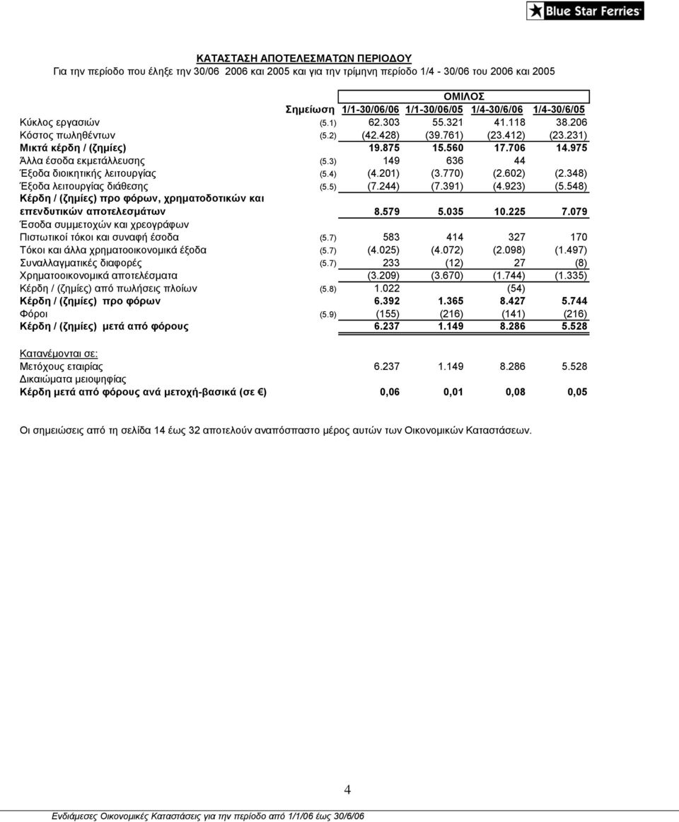 975 Άλλα έσοδα εκμετάλλευσης (5.3) 149 636 44 Έξοδα διοικητικής λειτουργίας (5.4) (4.201) (3.770) (2.602) (2.348) Έξοδα λειτουργίας διάθεσης (5.5) (7.244) (7.391) (4.923) (5.