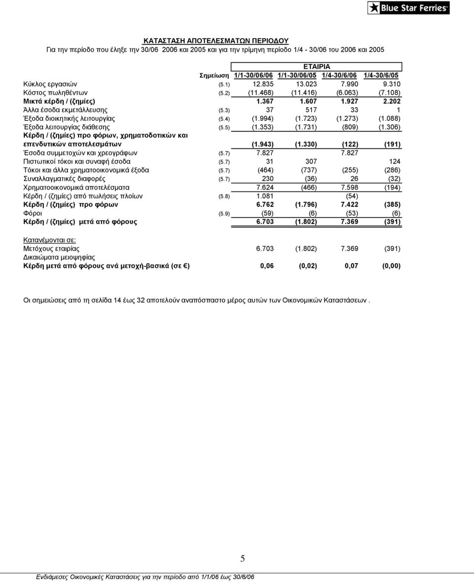 3) 37 517 33 1 Έξοδα διοικητικής λειτουργίας (5.4) (1.994) (1.723) (1.273) (1.088) Έξοδα λειτουργίας διάθεσης (5.5) (1.353) (1.731) (809) (1.