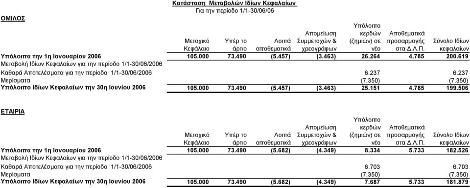 619 Μεταβολή Ιδίων Κεφαλαίων για την περίοδο 1/1-30/06/2006 Καθαρά Αποτελέσματα για την περίοδο 1/1-30/06/2006 6.237 6.237 Μερίσματα (7.350) (7.350) Υπόλοιπο Ιδίων Κεφαλαίων την 30η Ιουνίου 2006 105.