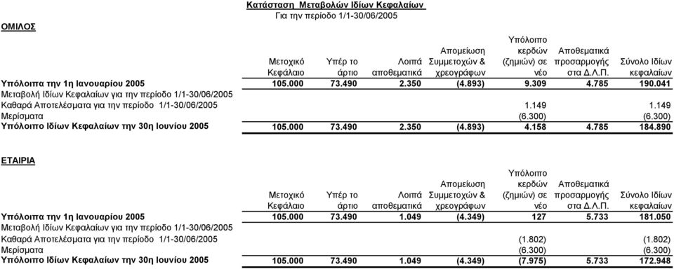 041 Μεταβολή Ιδίων Κεφαλαίων για την περίοδο 1/1-30/06/2005 Καθαρά Αποτελέσματα για την περίοδο 1/1-30/06/2005 1.149 1.149 Μερίσματα (6.300) (6.300) Υπόλοιπο Ιδίων Κεφαλαίων την 30η Ιουνίου 2005 105.