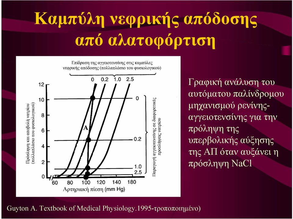 πρόληψη της υπερβολικής αύξησης της ΑΠ όταν αυξάνει η πρόσληψη