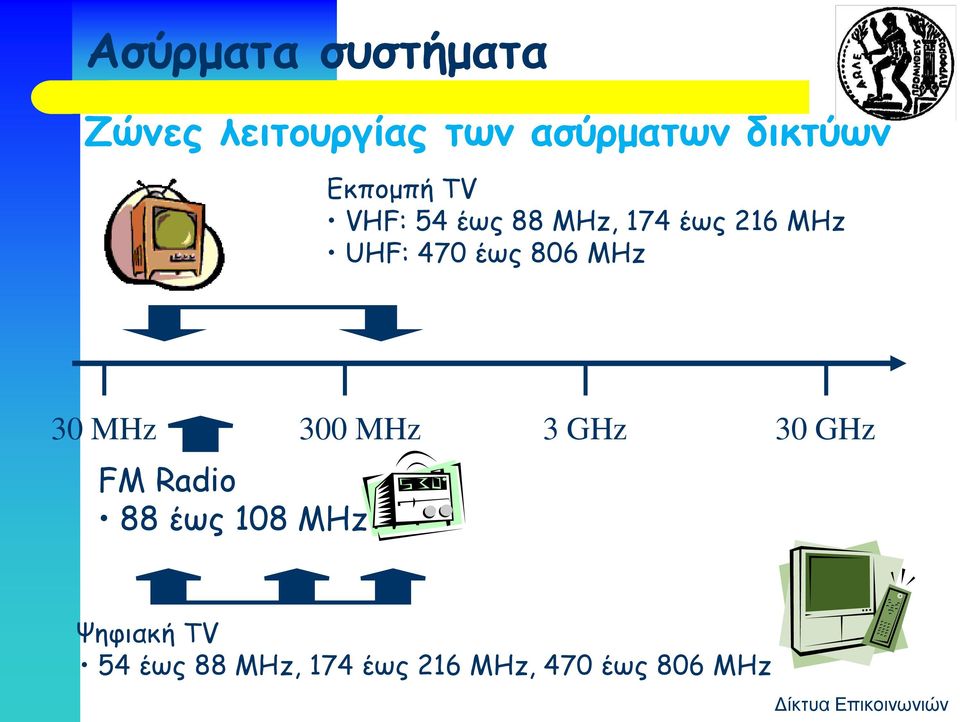 806 MHz 30 MHz 300 MHz 3 GHz 30 GHz FM Radio 88 έως 108 MHz