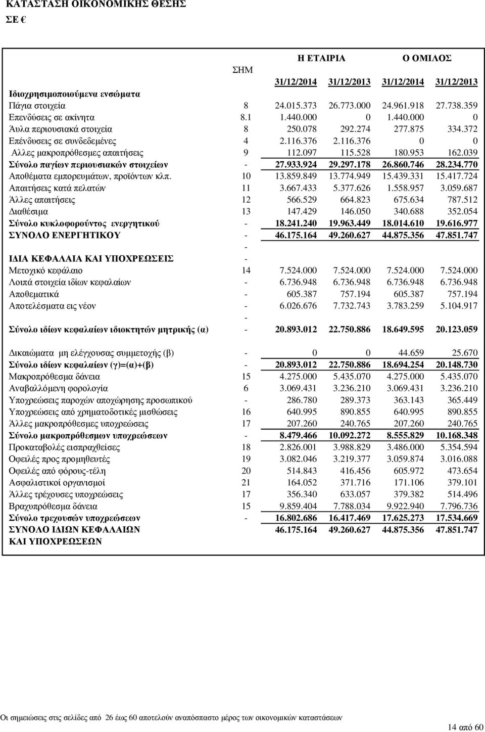 097 115.528 180.953 162.039 Σύνολο παγίων περιουσιακών στοιχείων - 27.933.924 29.297.178 26.860.746 28.234.770 Αποθέµατα εµπορευµάτων, προϊόντων κλπ. 10 13.859.849 13.774.949 15.439.331 15.417.