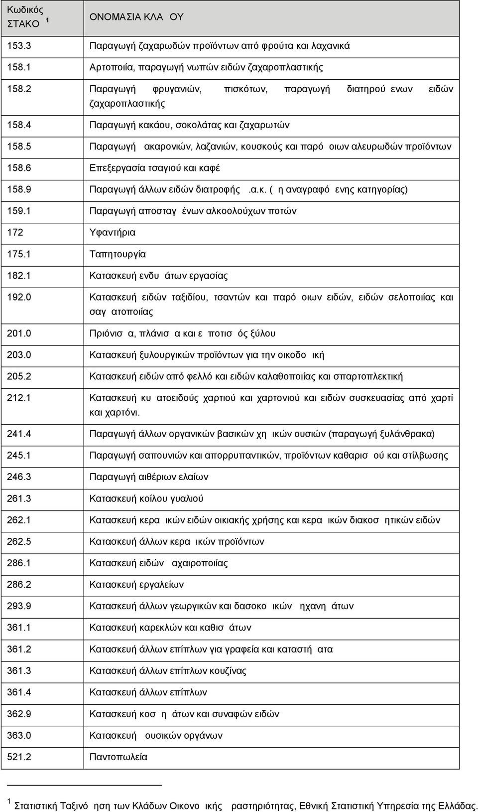 5 Παραγωγή μακαρονιών, λαζανιών, κουσκούς και παρόμοιων αλευρωδών προϊόντων 158.6 Επεξεργασία τσαγιού και καφέ 158.9 Παραγωγή άλλων ειδών διατροφής μ.α.κ. (μη αναγραφόμενης κατηγορίας) 159.