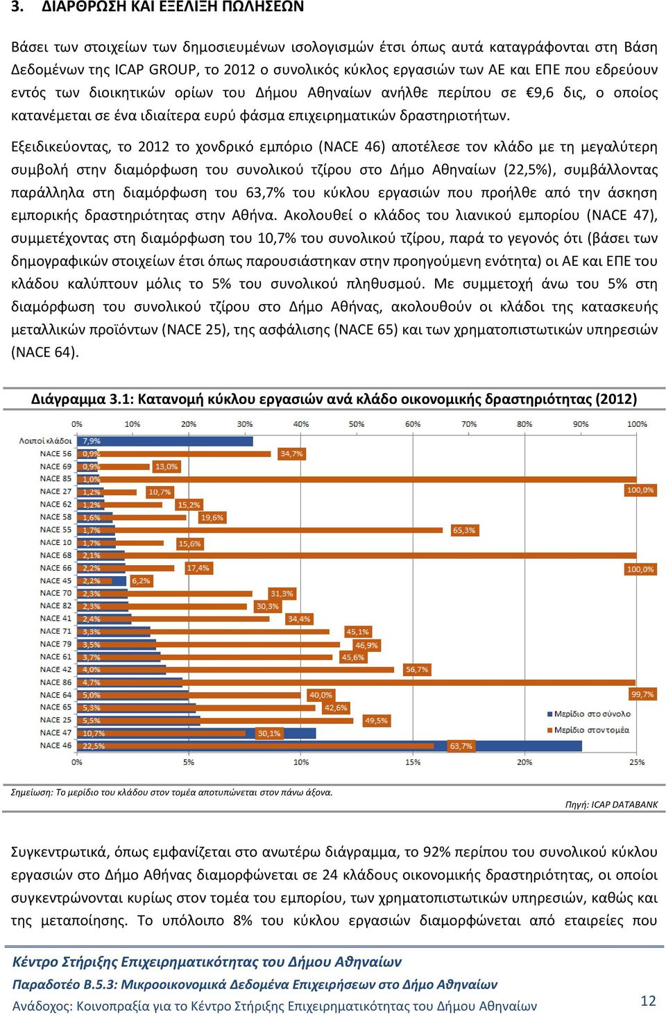 Εξειδικεύοντας, το 2012 το χονδρικό εμπόριο (NACE 46) αποτέλεσε τον κλάδο με τη μεγαλύτερη συμβολή στην διαμόρφωση του συνολικού τζίρου στο Δήμο Αθηναίων (22,5%), συμβάλλοντας παράλληλα στη