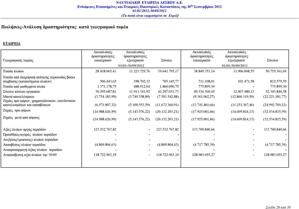 361,69 Έσοδα από διαχείριση ακίνητης περιουσίας βάσει σύμβασης (καταστήματα πλοίων) 506.443,65 198.702,12 705.145,77 711.108,01 101.471,58 812.579,59 Έσοδα από μισθωμένα πλοία 1.371.178,75 488.