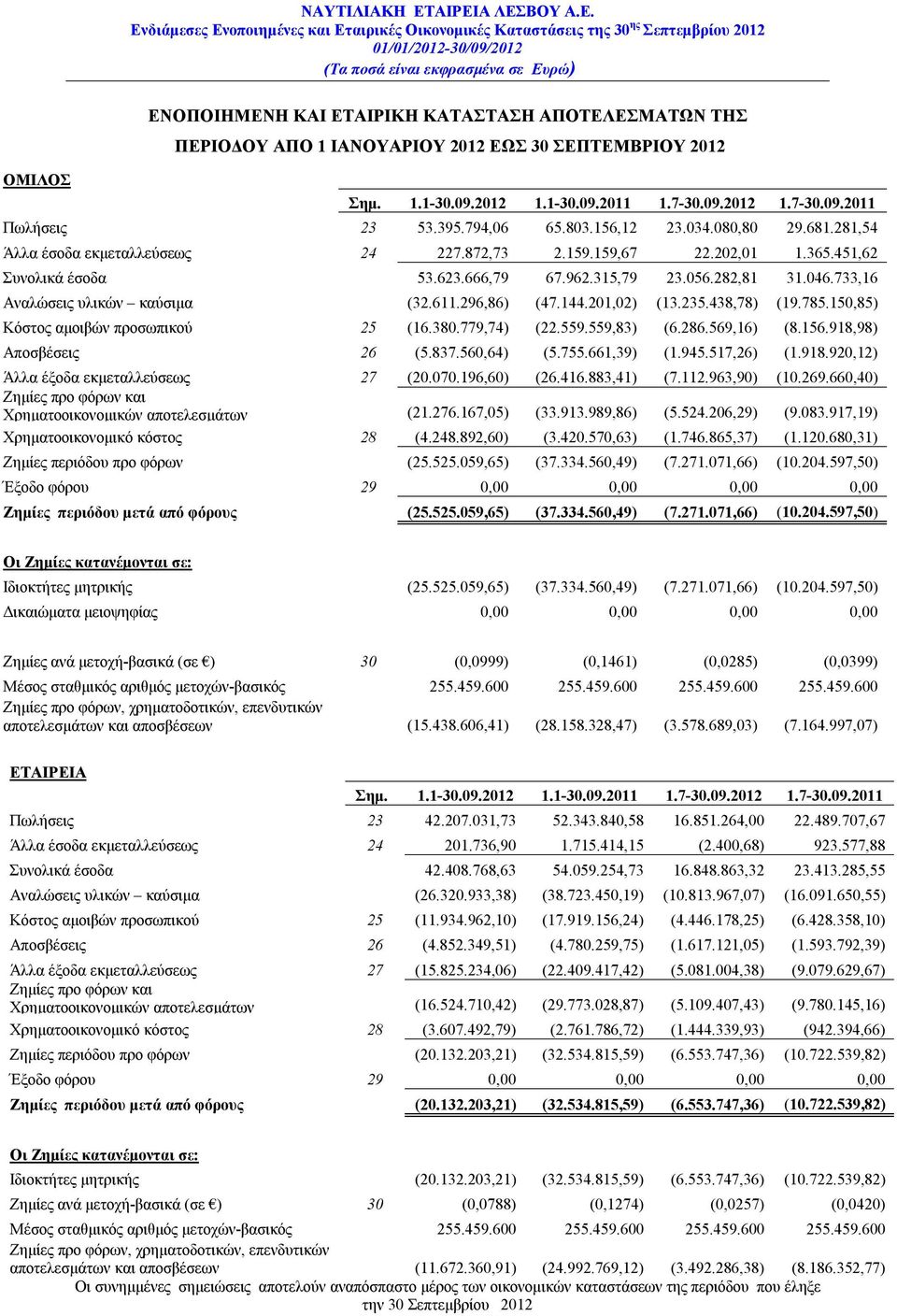 733,16 Αναλώσεις υλικών καύσιμα (32.611.296,86) (47.144.201,02) (13.235.438,78) (19.785.150,85) Κόστος αμοιβών προσωπικού 25 (16.380.779,74) (22.559.559,83) (6.286.569,16) (8.156.