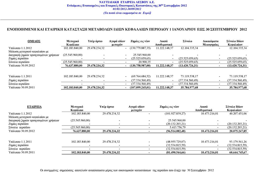 335,34-12.104.335,34 Μείωση μετοχικού κεφαλαίου με διαγραφή ζημιών προηγουμένων χρήσεων (25.545.960,00) - - 25.545.960,00 - - - - Ζημίες περιόδου - - - (25.525.059,65) - (25.525.059,65) - (25.525.059,65) Σύνολα περιόδου (25.