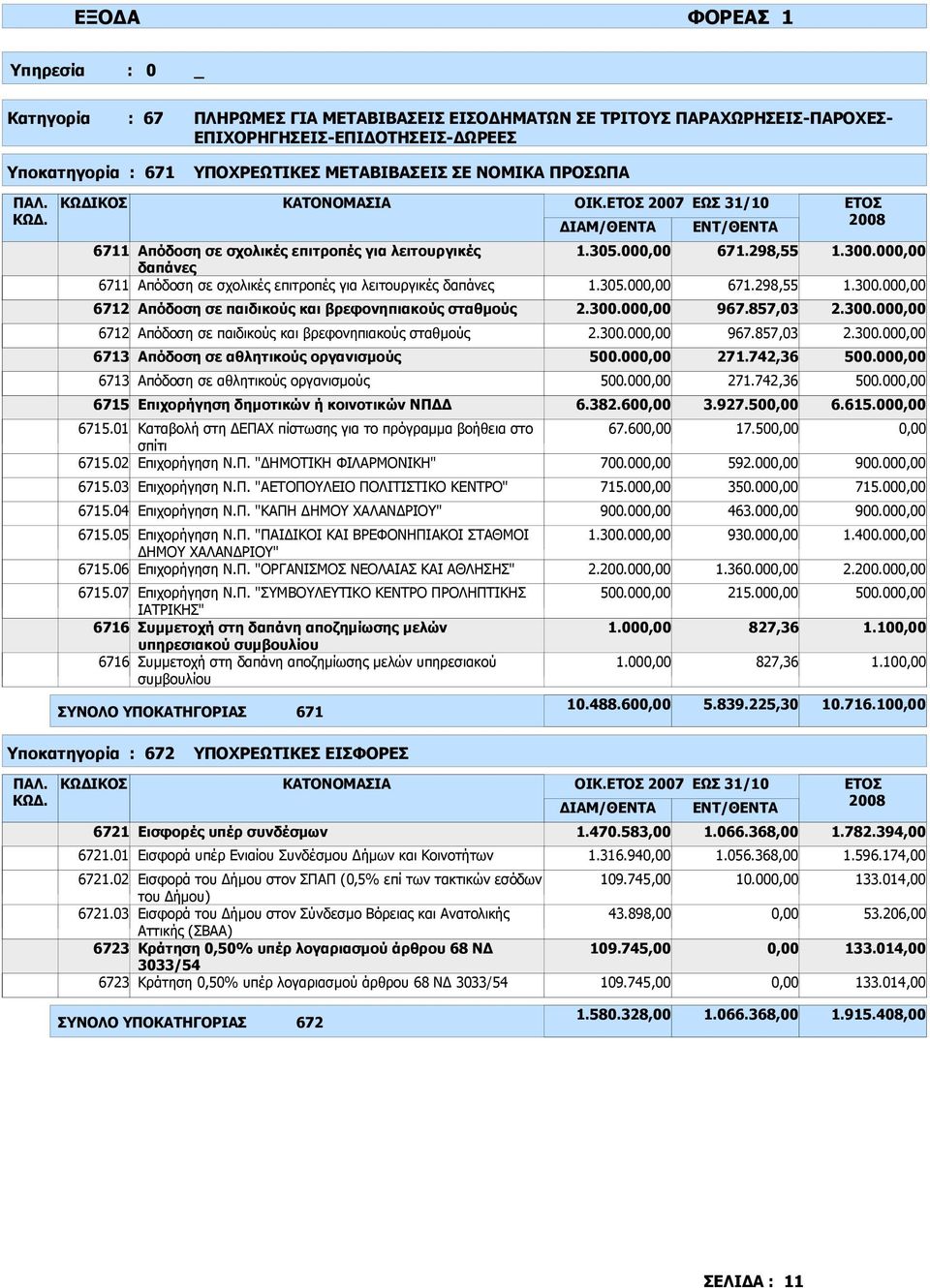 06 ΣΥΝΟΛΟ ΥΠΟΚΑΤΗΓΟΡΙΑΣ 671 6711 Απόδοση σε σχολικές επιτροπές για λειτουργικές δαπάνες 6711 Απόδοση σε σχολικές επιτροπές για λειτουργικές δαπάνες 6712 6713 6715 Απόδοση σε παιδικούς και