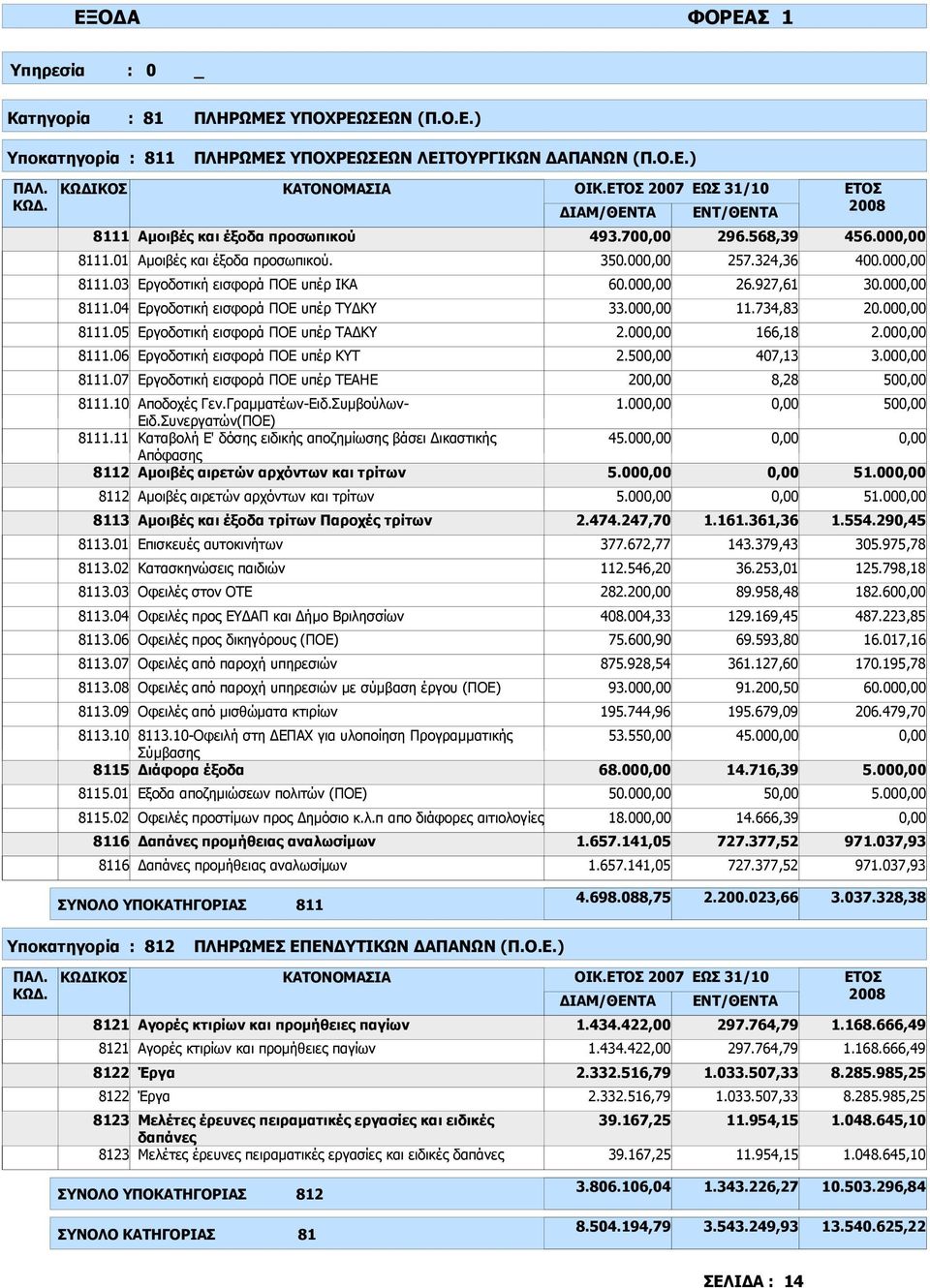 00 166,18 2.00 8111.06 Εργοδοτική εισφορά ΠΟΕ υπέρ ΚΥΤ 2.50 407,13 3.00 8111.07 Εργοδοτική εισφορά ΠΟΕ υπέρ ΤΕΑΗΕ 20 8,28 50 8111.10 8111.11 8112 Αποδοχές Γεν.Γραµµατέων-Ειδ.Συµβούλων- Ειδ.