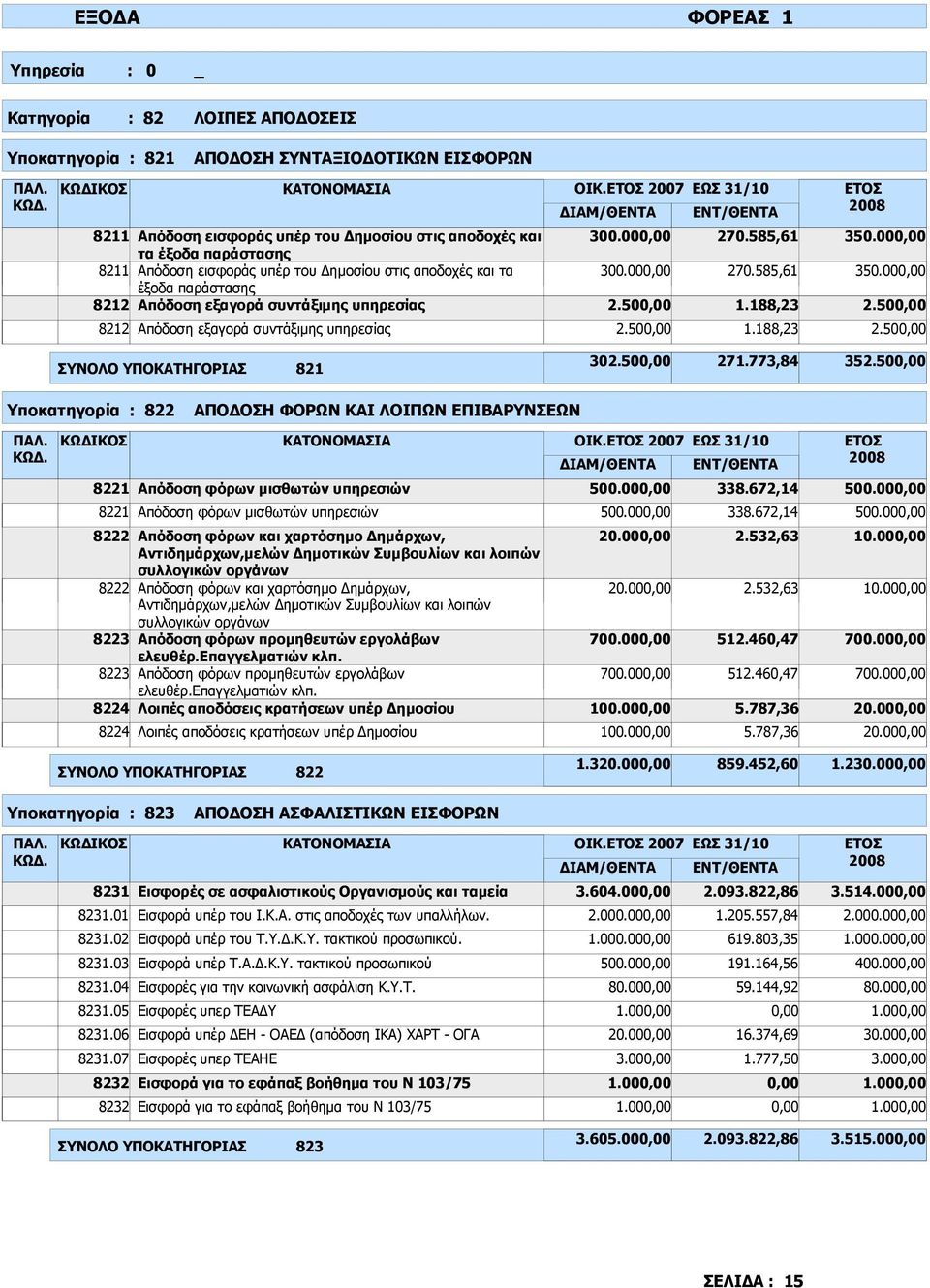 50 1.188,23 2.50 ΣΥΝΟΛΟ ΥΠΟΚΑΤΗΓΟΡΙΑΣ 821 302.50 271.773,84 352.50 Υποκατηγορία : 822 ΑΠΟ ΟΣΗ ΦΟΡΩΝ ΚΑΙ ΛΟΙΠΩΝ ΕΠΙΒΑΡΥΝΣΕΩΝ 8221 Απόδοση φόρων µισθωτών υπηρεσιών 500.00 338.672,14 500.