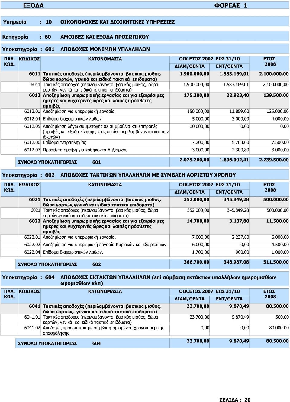 για εξαιρέσιµες ηµέρες και νυχτερινές ώρες και λοιπές πρόσθετες αµοιβές 6012.01 Αποζηµίωση για υπερωριακή εργασία 1.900.00 1.900.00 175.20 150.00 1.583.169,01 1.583.169,01 22.923,40 11.859,00 2.100.