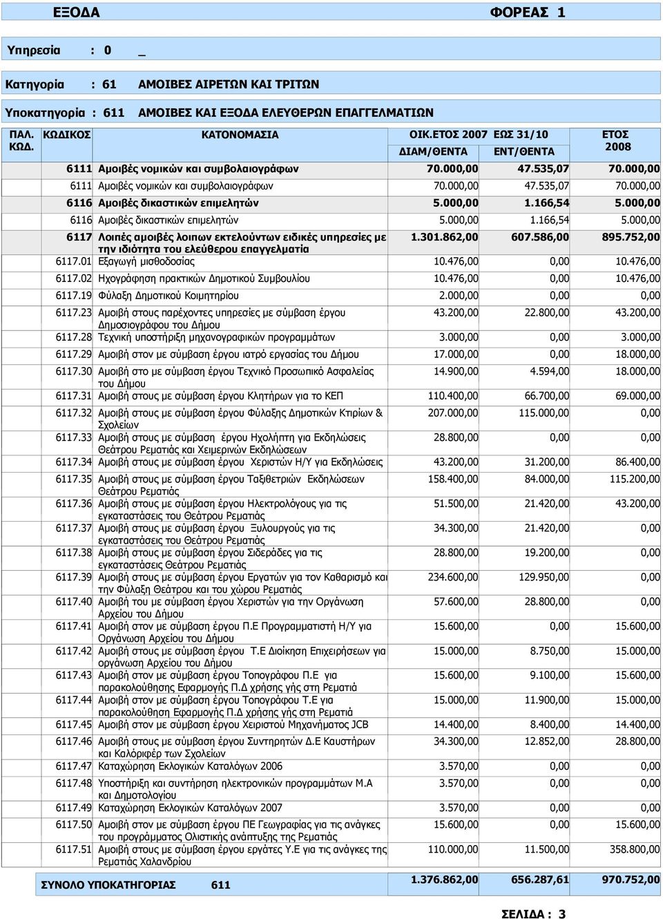 51 ΣΥΝΟΛΟ ΥΠΟΚΑΤΗΓΟΡΙΑΣ 611 Αµοιβές νοµικών και συµβολαιογράφων Αµοιβές νοµικών και συµβολαιογράφων Αµοιβές δικαστικών επιµελητών Αµοιβές δικαστικών επιµελητών 6117 Λοιπές αµοιβές λοιπων εκτελούντων