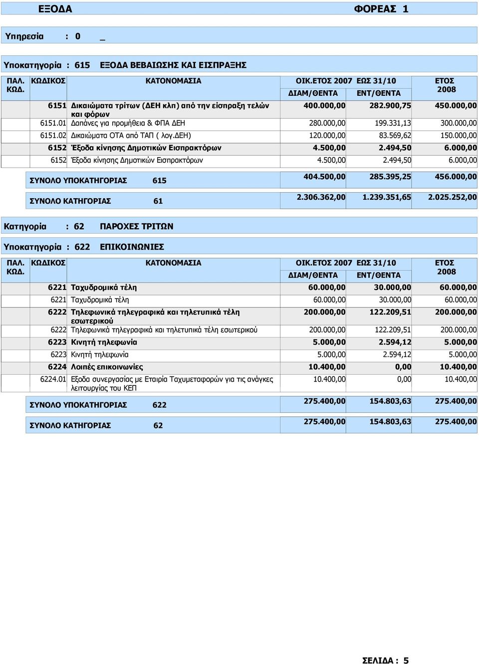 50 285.395,25 456.00 ΣΥΝΟΛΟ ΚΑΤΗΓΟΡΙΑΣ 61 2.306.362,00 1.239.351,65 2.025.252,00 Κατηγορία : 62 ΠΑΡΟΧΕΣ ΤΡΙΤΩΝ Υποκατηγορία : 622 ΕΠΙΚΟΙΝΩΝΙΕΣ 6221 6221 6223 6224.