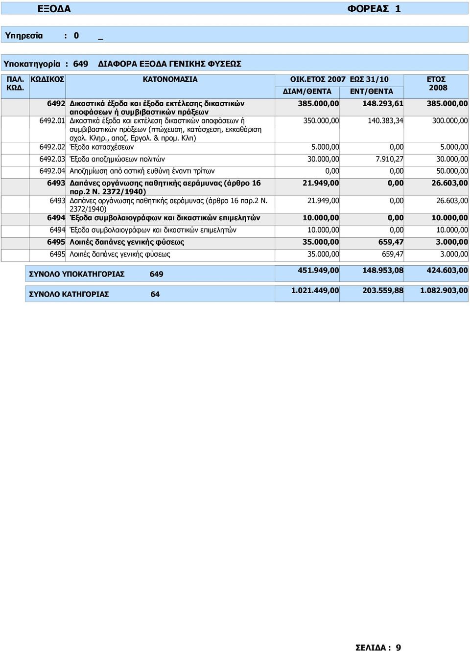 , αποζ. Εργολ. & προµ. Κλπ) Έξοδα κατασχέσεων 385.00 350.00 5.00 148.293,61 140.383,34 385.00 300.00 5.00 6492.03 Έξοδα αποζηµιώσεων πολιτών 30.00 7.910,27 30.00 6492.04 Αποζηµίωση από αστική ευθύνη έναντι τρίτων 50.