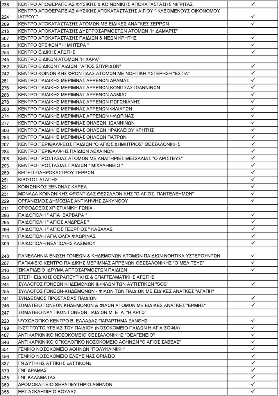 ΑΤΟΜΩΝ "Η ΧΑΡΑ" 252 ΚΕΝΤΡΟ ΕΙΔΙΚΩΝ ΠΑΙΔΙΩΝ "ΑΓΙΟΣ ΣΠΥΡΙΔΩΝ" 242 ΚΕΝΤΡΟ ΚΟΙΝΩΝΙΚΗΣ ΦΡΟΝΤΙΔΑΣ ΑΤΟΜΩΝ ΜΕ ΝΟΗΤΙΚΗ ΥΣΤΕΡΗΣΗ "ΕΣΤΙΑ" 261 ΚΕΝΤΡΟ ΠΑΙΔΙΚΗΣ ΜΕΡΙΜΝΑΣ ΑΡΡΕΝΩΝ ΔΡΑΜΑΣ 276 ΚΕΝΤΡΟ ΠΑΙΔΙΚΗΣ ΜΕΡΙΜΝΑΣ