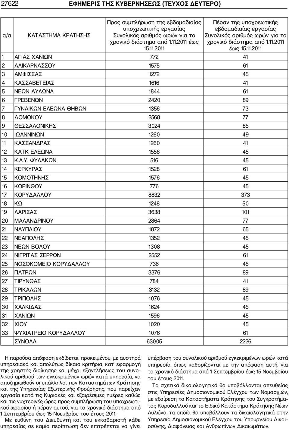 1272 45 4 ΚΑΣΣΑΒΕΤΕΙΑΣ 1616 41 5 ΝΕΩΝ ΑΥΛΩΝΑ 1844 61 6 ΓΡΕΒΕΝΩΝ 2420 89 7 ΓΥΝΑΙΚΩΝ ΕΛΕΩΝΑ ΘΗΒΩΝ 1356 73 8 ΔΟΜΟΚΟΥ 2568 77 9 ΘΕΣΣΑΛΟΝΙΚΗΣ 3024 85 10 ΙΩΑΝΝΙΝΩΝ 1260 49 11 ΚΑΣΣΑΝΔΡΑΣ 1260 41 12 ΚΑΤΚ