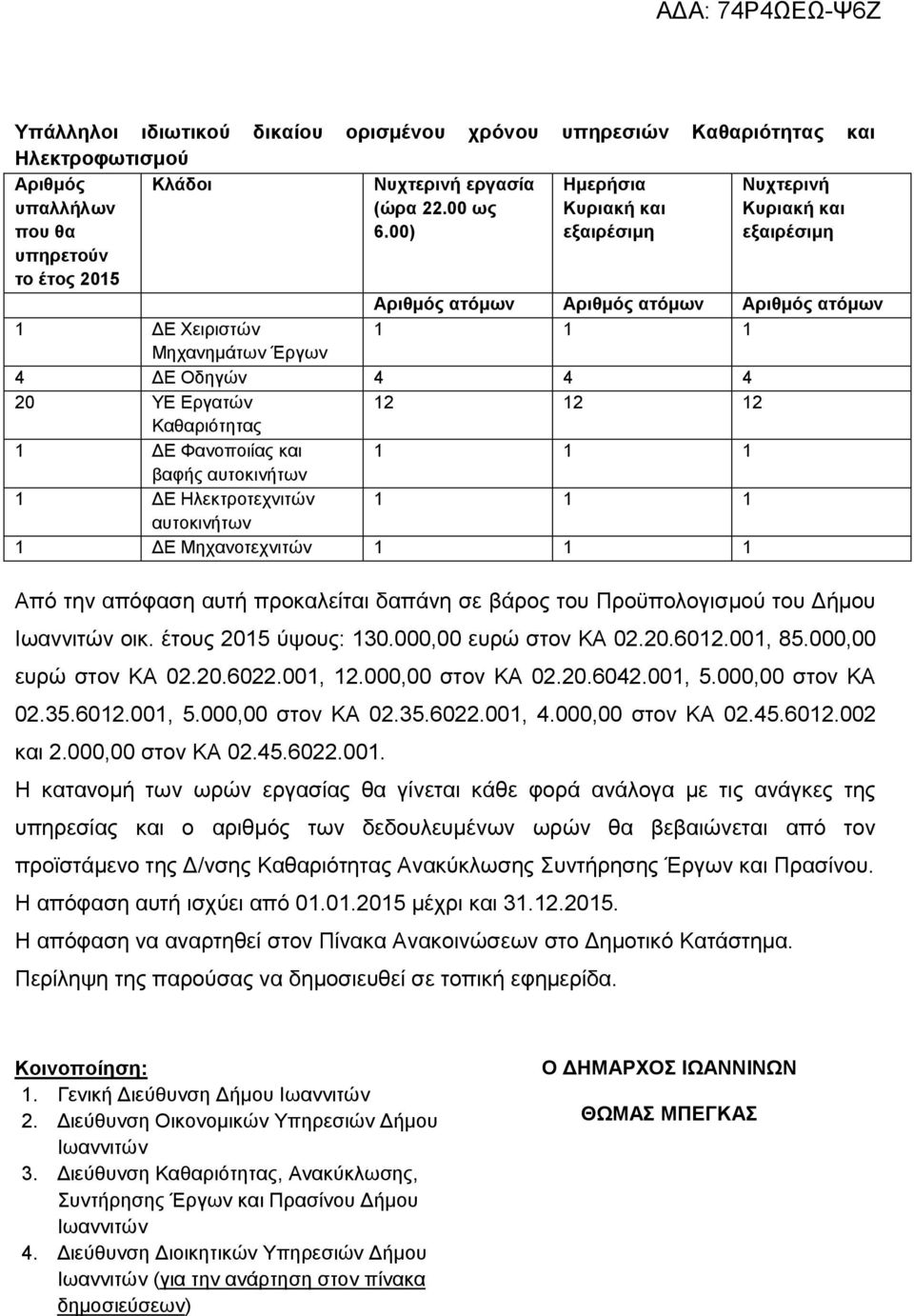 000,00 ευρώ στον ΚΑ 02.20.6012.001, 85.000,00 ευρώ στον ΚΑ 02.20.6022.001, 12.000,00 στον ΚΑ 02.20.6042.001, 5.000,00 στον ΚΑ 02.35.6012.001, 5.000,00 στον ΚΑ 02.35.6022.001, 4.000,00 στον ΚΑ 02.45.