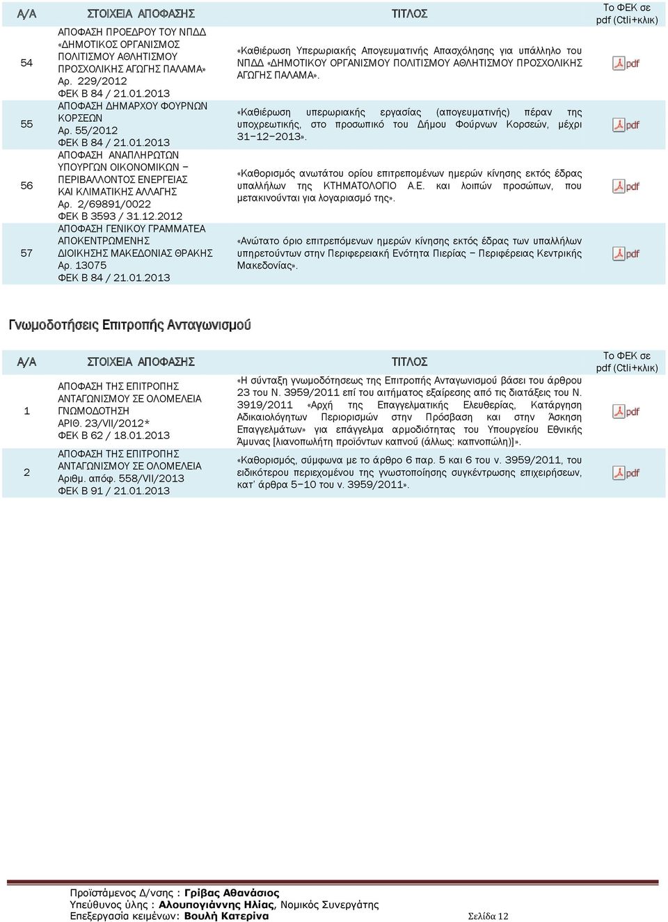 .0 ΑΠΟΚΕΝΤΡΩΜΕΝΗΣ ΔΙΟΙΚΗΣΗΣ ΜΑΚΕΔΟΝΙΑΣ ΘΡΑΚΗΣ Αρ. 3075 ΦΕΚ B 84 /.0.03 «Καθιέρωση Υπερωριακής Απογευματινής Απασχόλησης για υπάλληλο του ΝΠΔΔ «ΔΗΜΟΤΙΚΟΥ ΟΡΓΑΝΙΣΜΟΥ ΠΟΛΙΤΙΣΜΟΥ ΑΘΛΗΤΙΣΜΟΥ ΠΡΟΣΧΟΛΙΚΗΣ ΑΓΩΓΗΣ ΠΑΛΑΜΑ».