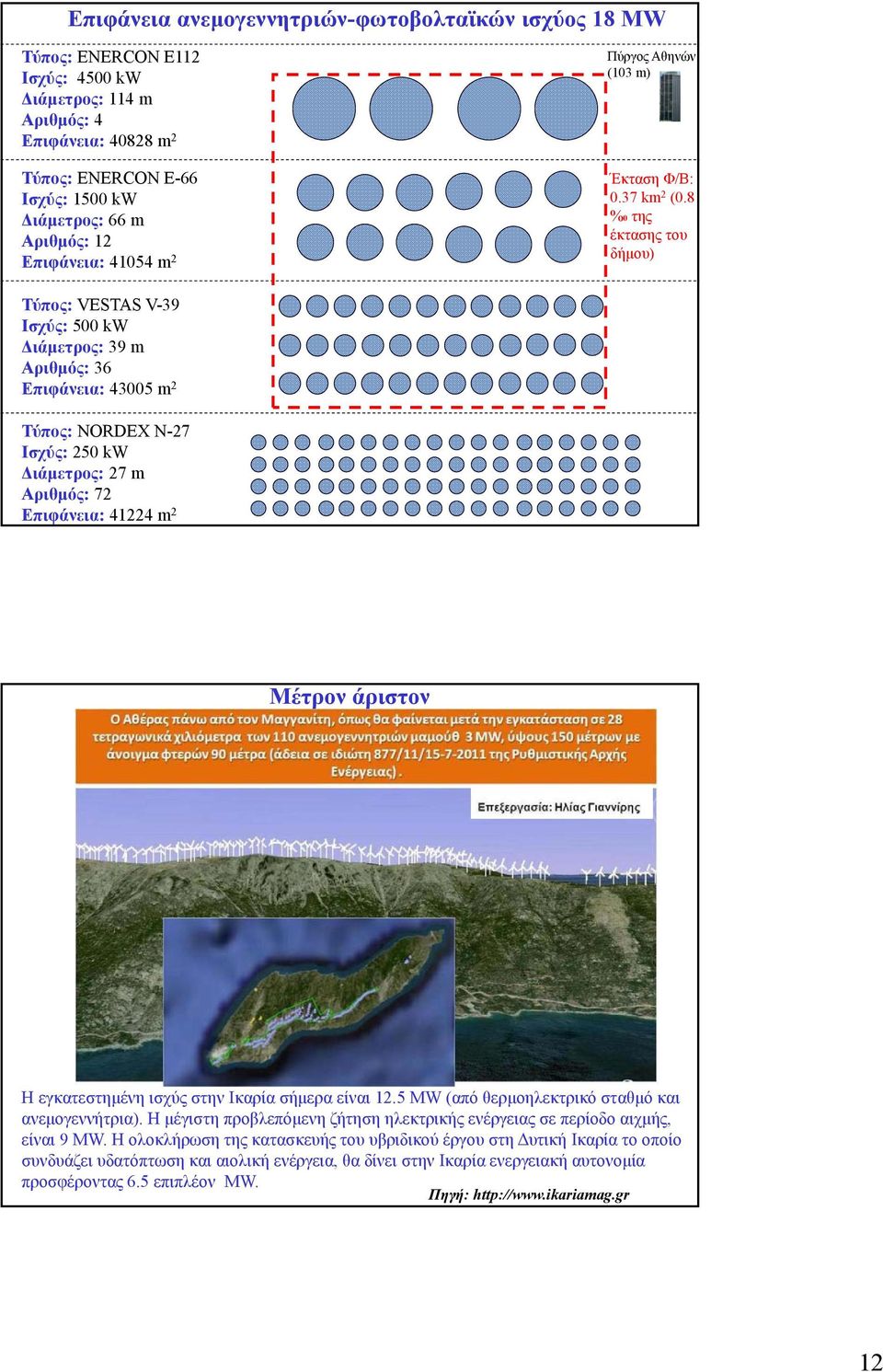 8 % της έκτασης του δήµου) Τύπος: VESTAS V-39 Ισχύς: 5 kw ιάµετρος: 39 m Αριθµός: 36 Επιφάνεια: 435 m 2 Τύπος: NORDEX N-27 Ισχύς: 25 kw ιάµετρος: 27 m Αριθµός: 72 Επιφάνεια: 41224 m 2 Μέτρον άριστον