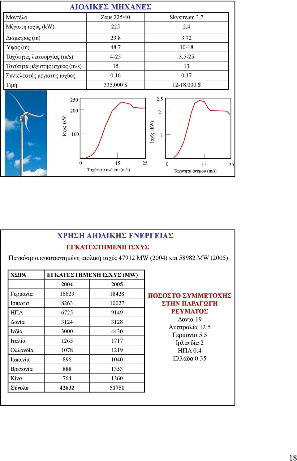 5 Ισχύς (kw) 2 1 Ισχύς (kw) 2 1 15 25 Ταχύτητα ανέµου (m/s) 15 25 Ταχύτητα ανέµου (m/s) ΧΡΗΣΗ ΑΙΟΛΙΚΗΣ ΕΝΕΡΓΕΙΑΣ ΕΓΚΑΤΕΣΤΗΜΕΝΗ ΙΣΧΥΣ Παγκόσµια εγκατεστηµένη αιολική ισχύς 47912 MW (24) και 58982