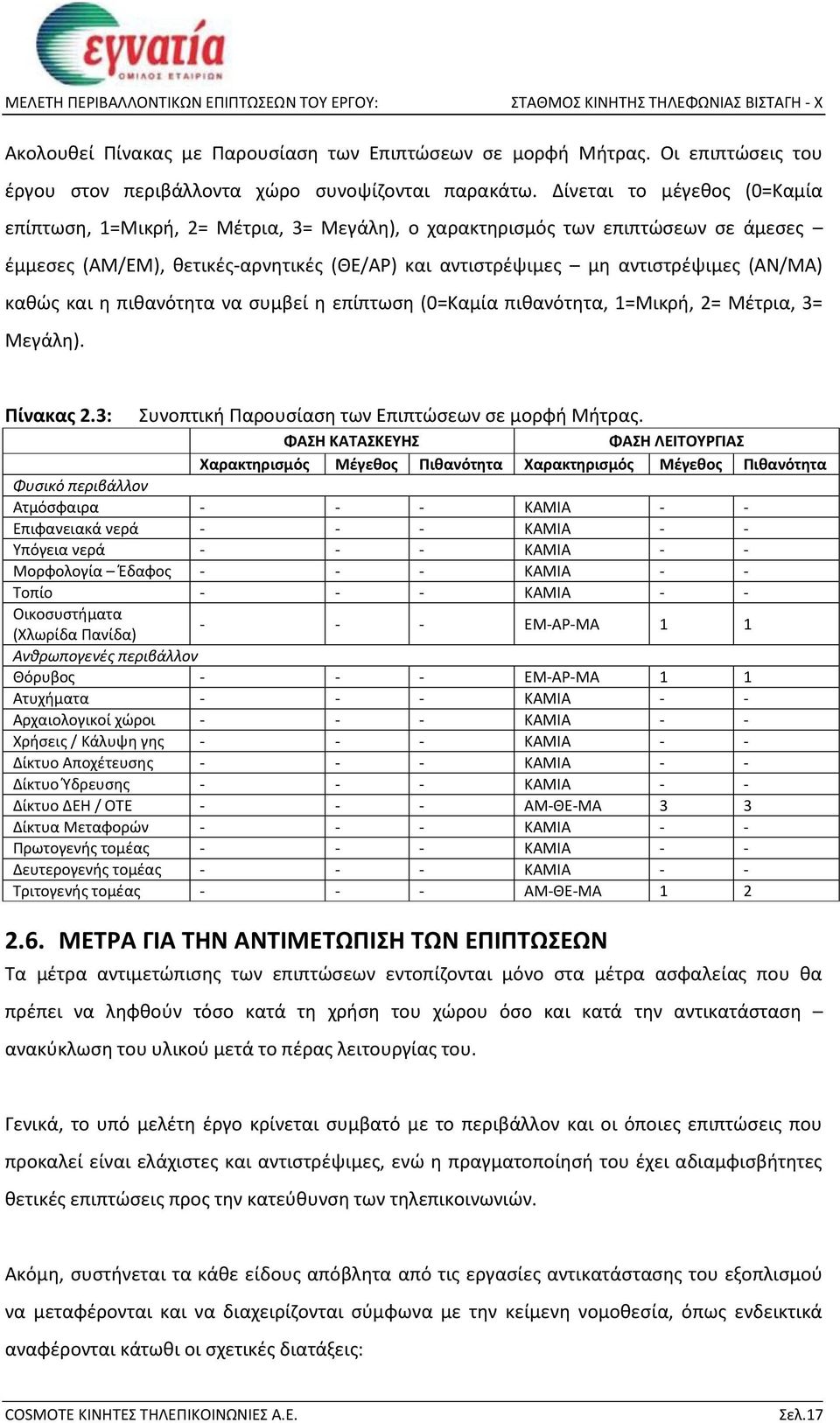 καθώς και η πιθανότητα να συμβεί η επίπτωση (0=Καμία πιθανότητα, 1=Μικρή, 2= Μέτρια, 3= Μεγάλη). Πίνακας 2.3: Συνοπτική Παρουσίαση των Επιπτώσεων σε μορφή Μήτρας.