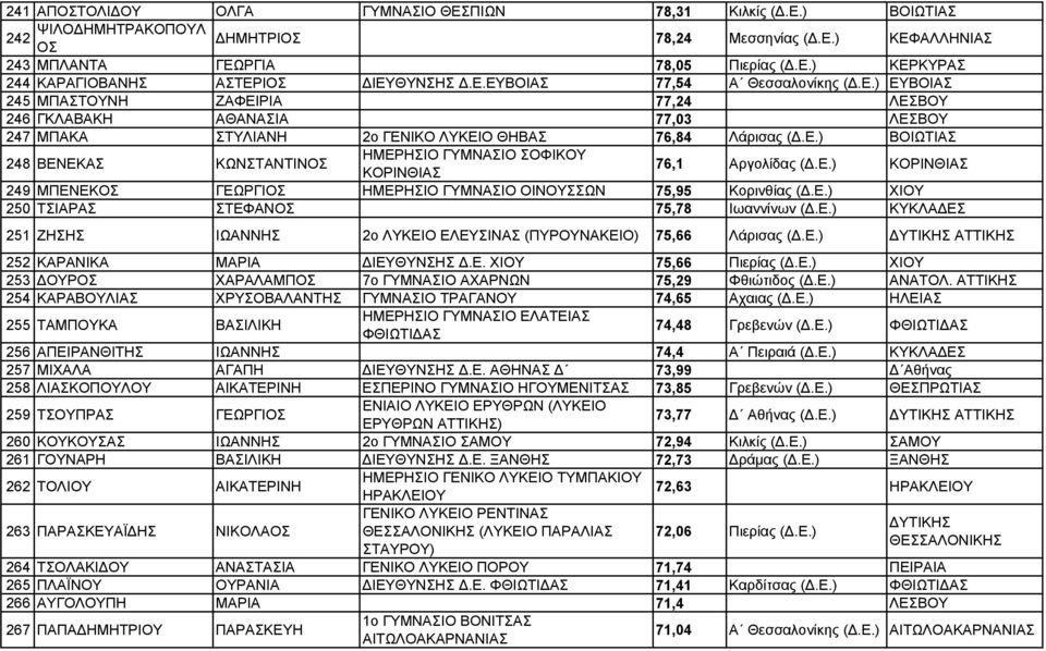 Ε.) ΚΟΡΙΝΘΙΑΣ 249 ΜΠΕΝΕΚΟΣ ΓΕΩΡΓΙΟΣ ΗΜΕΡΗΣΙΟ ΓΥΜΝΑΣΙΟ ΟΙΝΟΥΣΣΩΝ 75,95 Κορινθίας (.Ε.) ΧΙΟΥ 250 ΤΣΙΑΡΑΣ ΣΤΕΦΑΝΟΣ 75,78 Ιωαννίνων (.Ε.) ΚΥΚΛΑ ΕΣ 251 ΖΗΣΗΣ ΙΩΑΝΝΗΣ 2ο ΛΥΚΕΙΟ ΕΛΕΥΣΙΝΑΣ (ΠΥΡΟΥΝΑΚΕΙΟ) 75,66 Λάρισας (.