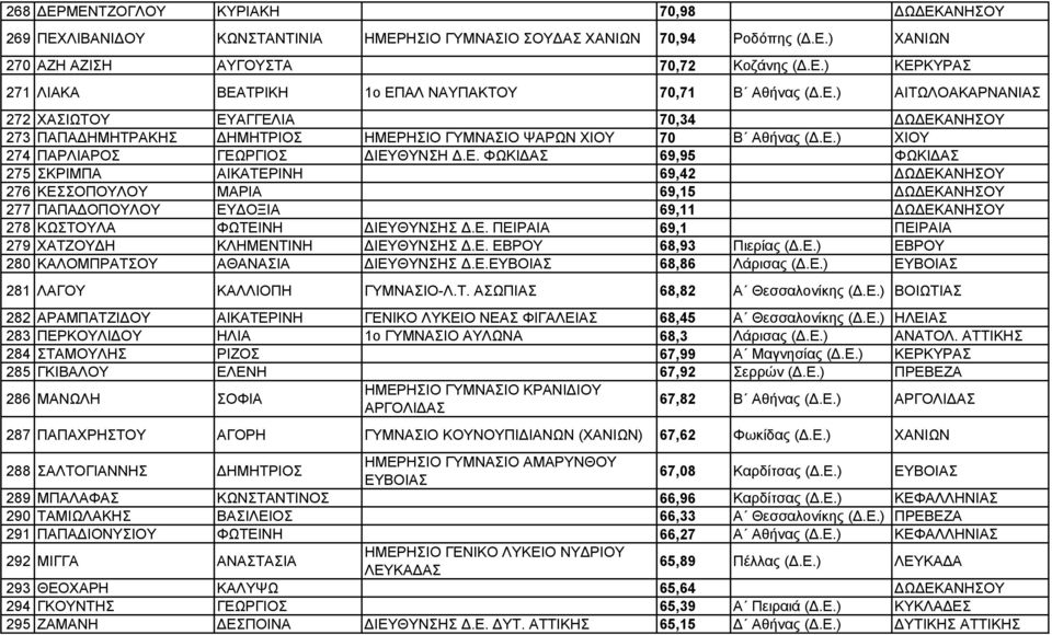 Ε. ΠΕΙΡΑΙΑ 69,1 ΠΕΙΡΑΙΑ 279 ΧΑΤΖΟΥ Η ΚΛΗΜΕΝΤΙΝΗ ΙΕΥΘΥΝΣΗΣ.Ε. ΕΒΡΟΥ 68,93 Πιερίας (.Ε.) ΕΒΡΟΥ 280 ΚΑΛΟΜΠΡΑΤΣΟΥ ΑΘΑΝΑΣΙΑ ΙΕΥΘΥΝΣΗΣ.Ε.ΕΥΒΟΙΑΣ 68,86 Λάρισας (.Ε.) ΕΥΒΟΙΑΣ 281 ΛΑΓΟΥ ΚΑΛΛΙΟΠΗ ΓΥΜΝΑΣΙΟ-Λ.Τ. ΑΣΩΠΙΑΣ 68,82 Α Θεσσαλονίκης (.