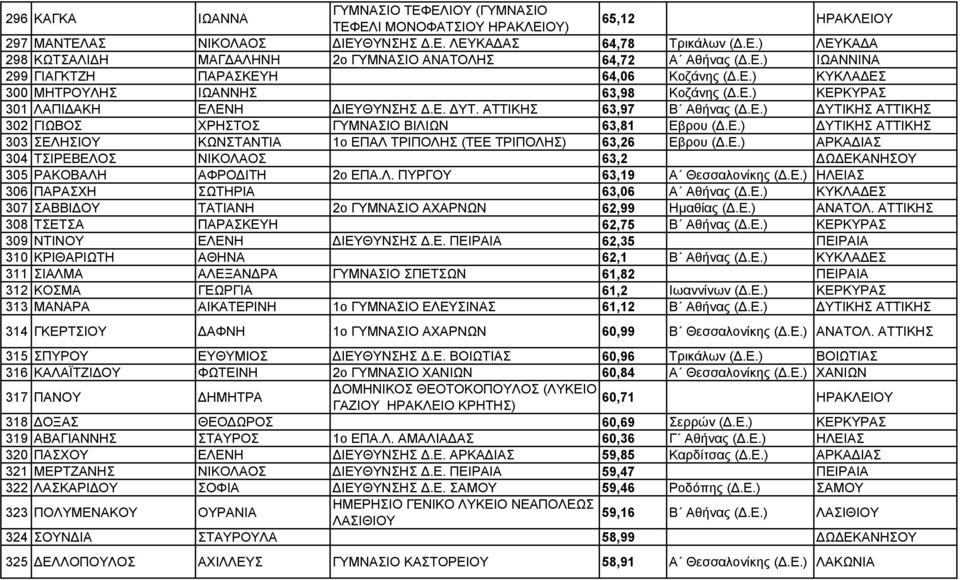 Ε.) ΥΤΙΚΗΣ ΑΤΤΙΚΗΣ 303 ΣΕΛΗΣΙΟΥ ΚΩΝΣΤΑΝΤΙΑ 1ο ΕΠΑΛ ΤΡΙΠΟΛΗΣ (ΤΕΕ ΤΡΙΠΟΛΗΣ) 63,26 Εβρου (.Ε.) ΑΡΚΑ ΙΑΣ 304 ΤΣΙΡΕΒΕΛΟΣ ΝΙΚΟΛΑΟΣ 63,2 Ω ΕΚΑΝΗΣΟΥ 305 ΡΑΚΟΒΑΛΗ ΑΦΡΟ ΙΤΗ 2ο ΕΠΑ.Λ. ΠΥΡΓΟΥ 63,19 Α Θεσσαλονίκης (.