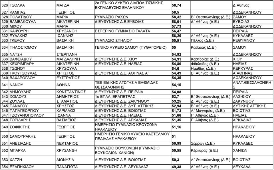 Ε.) ΡΕΘΥΜΝΟΥ 334 ΠΗΛΟΣΤΟΜΟΥ ΒΑΣΙΛΙΚΗ ΓΕΝΙΚΟ ΛΥΚΕΙΟ ΣΑΜΟΥ (ΠΥΘΑΓΟΡΕΙΟ) 55 Καβάλας (.Ε.) ΣΑΜΟΥ 335 ΝΑΤΣΗ ΣΤΕΡΓΙΑΝΗ 54,92 Ω ΕΚΑΝΗΣΟΥ 336 ΒΑΦΕΙΑ ΟΥ ΜΑΓ ΑΛΗΝΗ ΙΕΥΘΥΝΣΗΣ.Ε. ΧΙΟΥ 54,91 Καστοριάς (.Ε.) ΧΙΟΥ 337 ΚΕΧΡΙΜΠΑΡΗ ΑΙΚΑΤΕΡΙΝΗ ΙΕΥΘΥΝΣΗΣ.