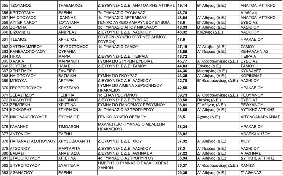 ΑΤΤΙΚΗΣ 358 ΑΥΓΕΡΙΝΑΚΟΥ ΣΟΥΛΤΑΝΑ ΓΕΝΙΚΟ ΛΥΚΕΙΟ ΑΜΑΡΥΝΘΟΥ ΕΥΒΟΙΑ 48,6 Β Αθήνας (.Ε.) ΕΥΒΟΙΑΣ 359 ΖΟΡΜΠΑ ΙΟΥΛΙΑ 3ο ΓΥΜΝΑΣΙΟ ΑΓΙΟΥ ΝΙΚΟΛΑΟΥ 48,33 Β Αθήνας (.Ε.) ΛΑΣΙΘΙΟΥ 360 ΒΙΖΟΛΙ ΗΣ ΑΝ ΡΕΑΣ ΙΕΥΘΥΝΣΗΣ.