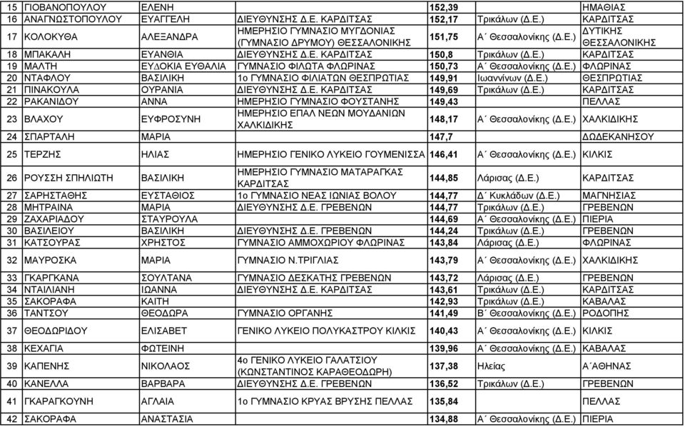 Ε.) ΘΕΣΠΡΩΤΙΑΣ 21 ΠΙΝΑΚΟΥΛΑ ΟΥΡΑΝΙΑ ΙΕΥΘΥΝΣΗΣ.Ε. ΚΑΡ ΙΤΣΑΣ 149,69 Τρικάλων (.Ε.) ΚΑΡ ΙΤΣΑΣ 22 ΡΑΚΑΝΙ ΟΥ ΑΝΝΑ ΗΜΕΡΗΣΙΟ ΓΥΜΝΑΣΙΟ ΦΟΥΣΤΑΝΗΣ 149,43 ΠΕΛΛΑΣ 23 ΒΛΑΧΟΥ ΕΥΦΡΟΣΥΝΗ ΗΜΕΡΗΣΙΟ ΕΠΑΛ ΝΕΩΝ ΜΟΥ ΑΝΙΩΝ ΧΑΛΚΙ ΙΚΗΣ 148,17 Α Θεσσαλονίκης (.